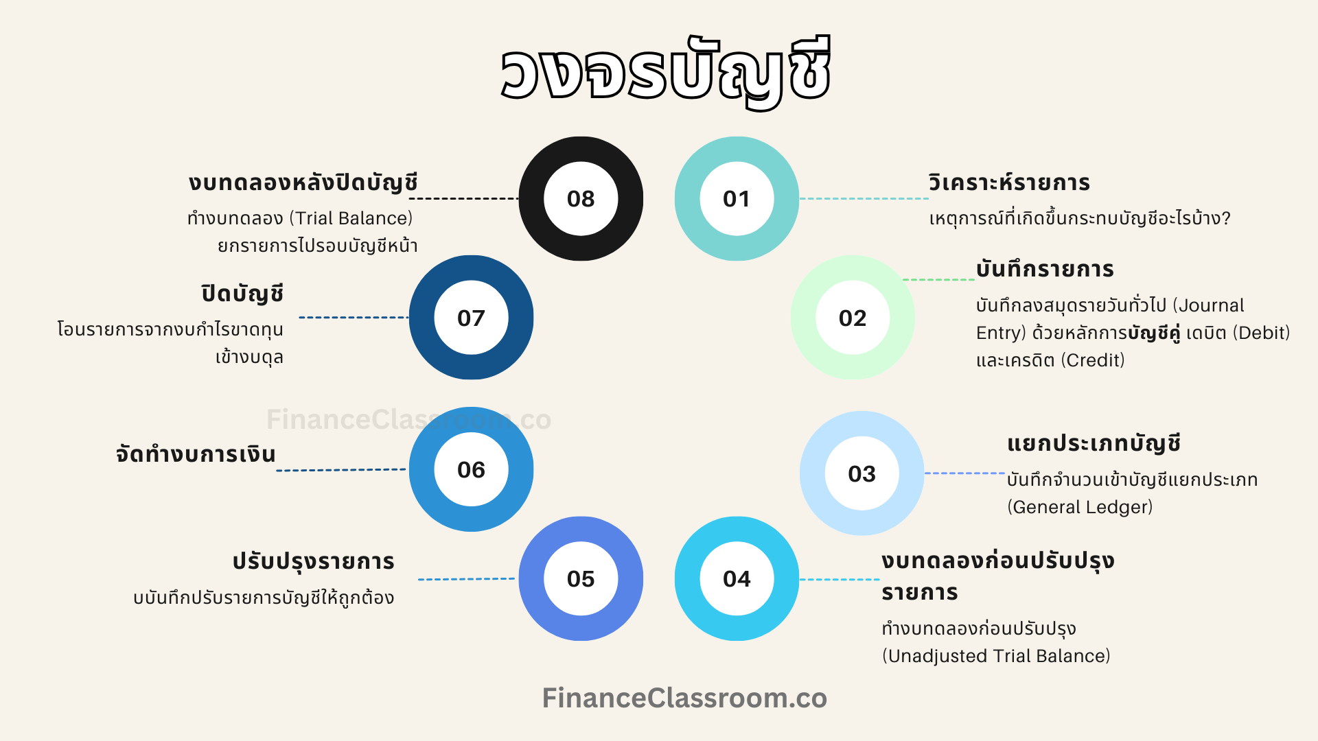 Read more about the article วงจรบัญชี (Accounting Cycle) คืออะไร?